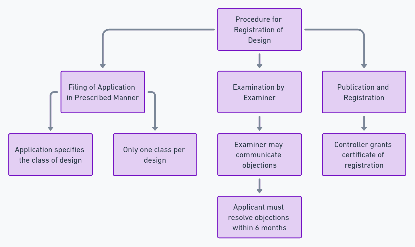 Step-by-Step Guide to Registration of Design - Legitimate India